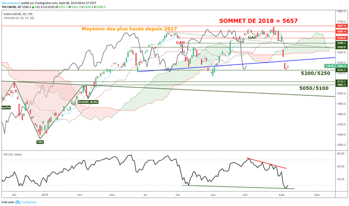 Graphique du CAC 40 en données journalières