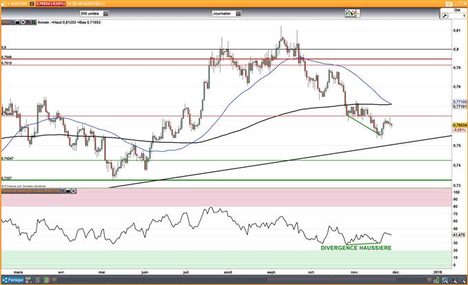 AUD/USD : Le dollar australien pourrait tester son oblique haussière de long terme