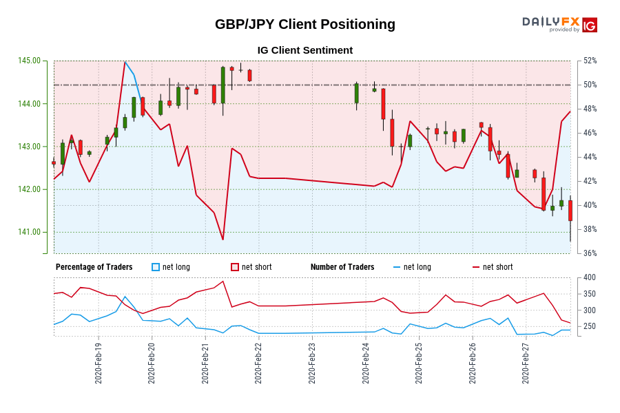 GBP/JPY Client Positioning