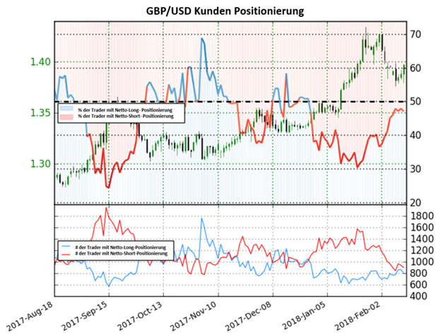 GBP/USD: Britisches Pfund entspannt sich mit neutralem Ausblick