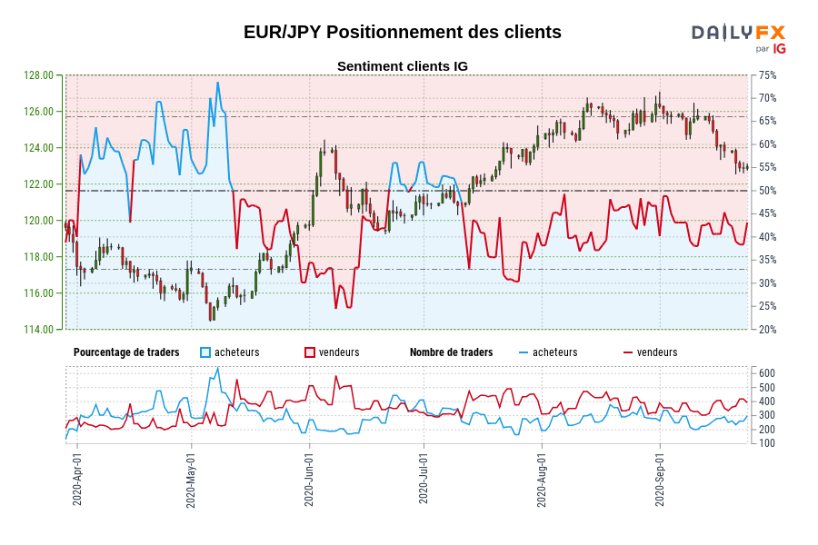 EUR/JPY Positionnement des clients