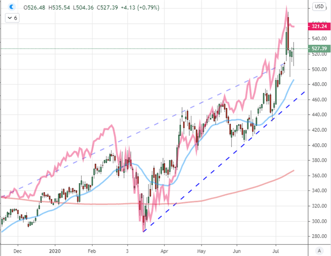 Will S&p 500 Smallest Range In Five Months Blow Apart After Netflix 