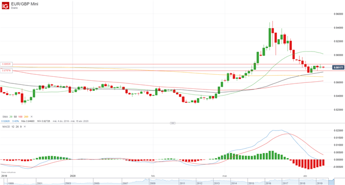 Los Coronabonos vuelven a dividir a Europa, EUR/GBP en busca de dirección clara