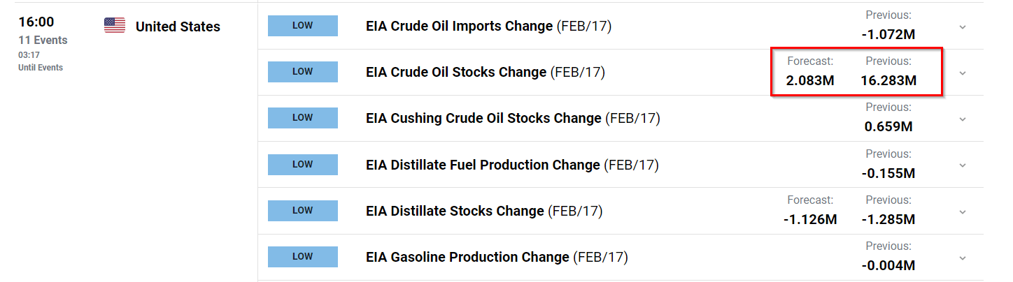 Обновление сырой нефти: ожидаемое увеличение запасов EIA способствует текущему торговому диапазону