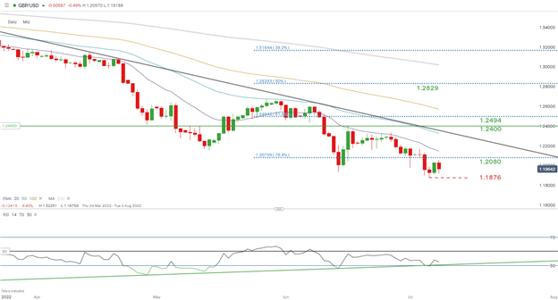 British Pound (GBP) Weekly Forecast: NFP Beat Sets Up GBP for Further Downside