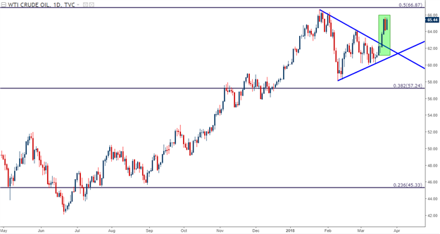 Oil Bulls Back in a Big Way as Prices Thrust Towards Three-Year Highs