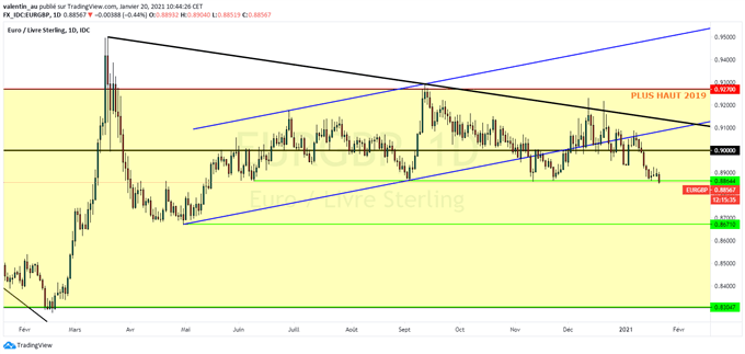 EUR/GBP : L’euro enfonce un support majeur, la livre sterling à un plus haut de 8 mois