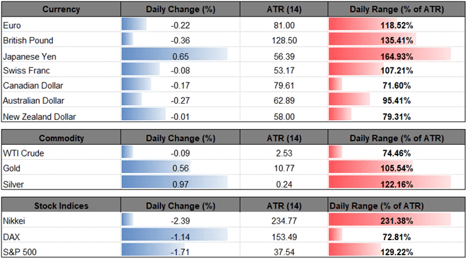 Image of daily change for major financial markets