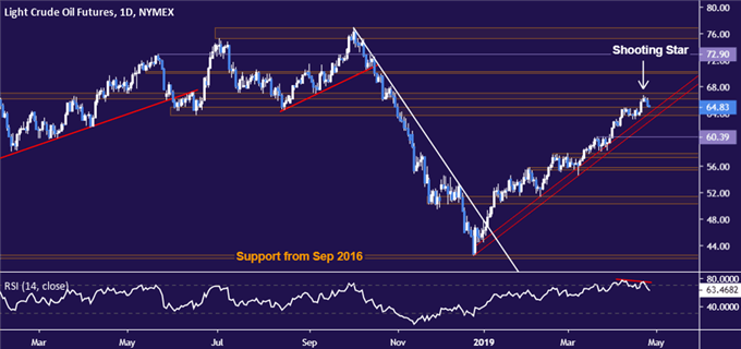 Crude oil price chart - daily