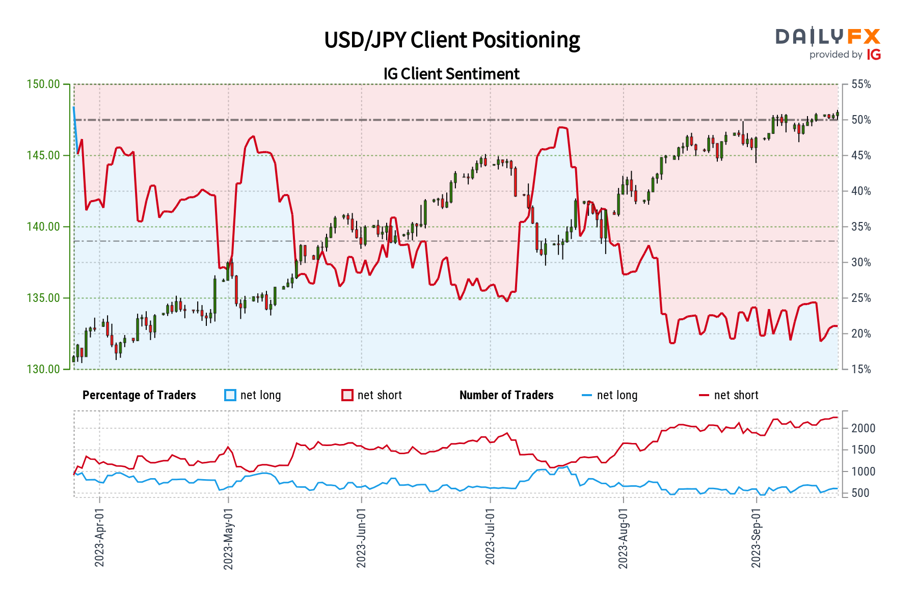 USD/JPY Sentiment Outlook – Bullish