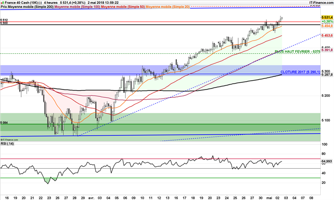 hausse du CAC 40 jusqu'à ses sommets de l'année à 5578 points