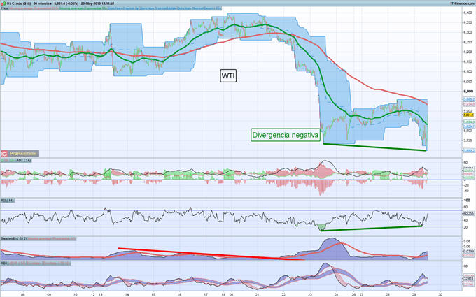 Gráfico 30 minutos WTI – 29/05/2019