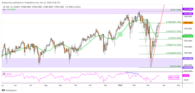 FTSE 100 Daily Chart