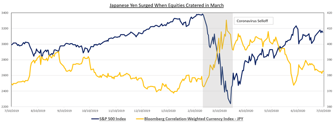 Japanese Yen, S&P 500 Index 