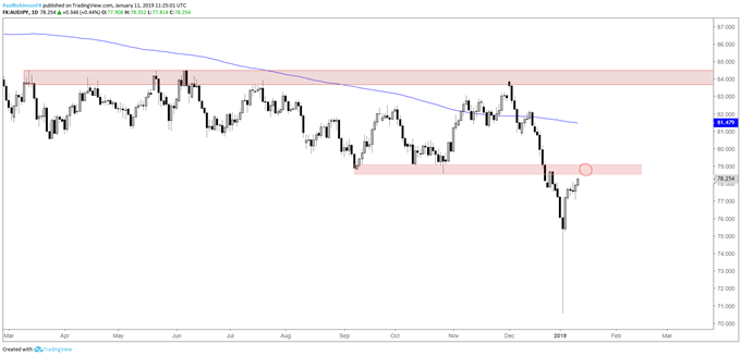 AUD/JPY daily chart, watch for a turn from resistance