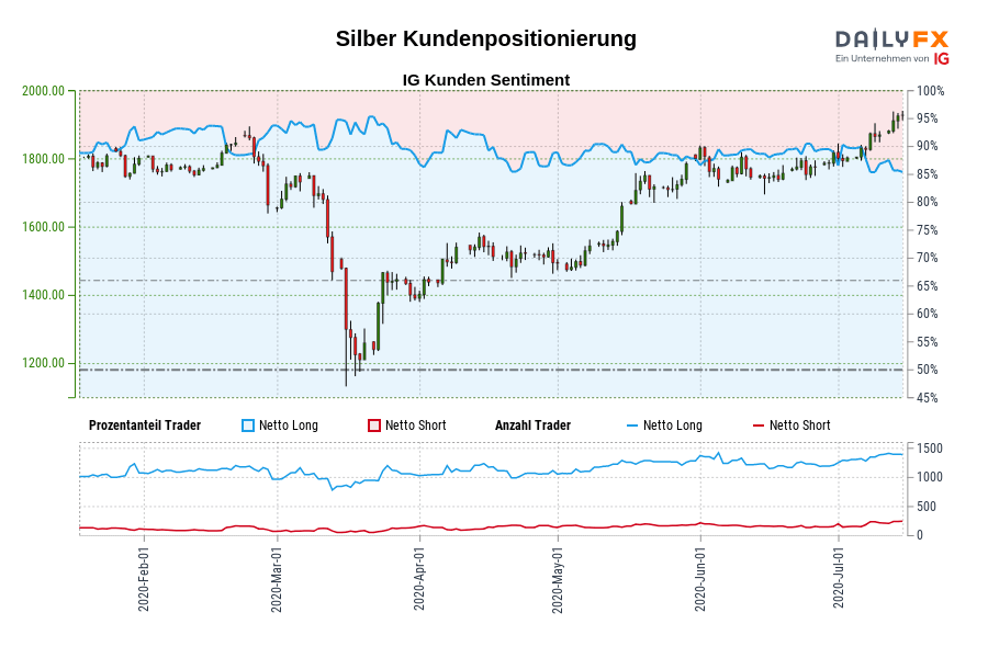 Silber Kundenpositionierung