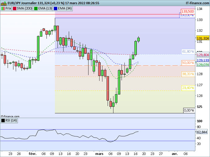 Morning Meeting Forex : La Fed hausse ses taux; EUR/JPY, le yen en baisse contre les devises majeures