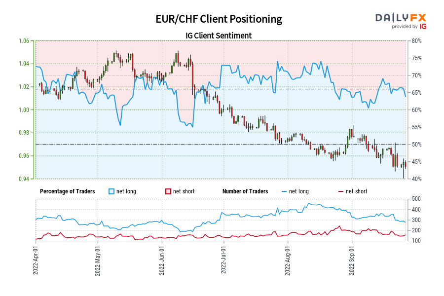 EUR/CHF Client Positioning