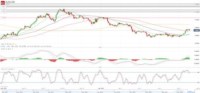 Análisis EUR/USD: rompe la indecisión y recupera las pérdidas de 3 días