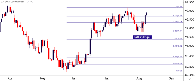 US Dollar Daily Price Chart