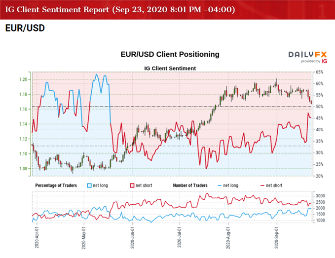 Image of IG Client Sentiment for EUR/USD rate