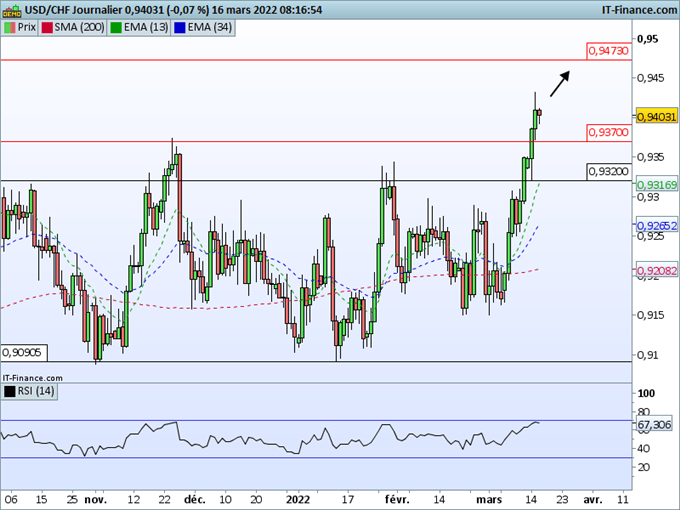 Morning Meeting Forex : La Fed rend son verdict; USD/CHF, le dollar franchit une resistance