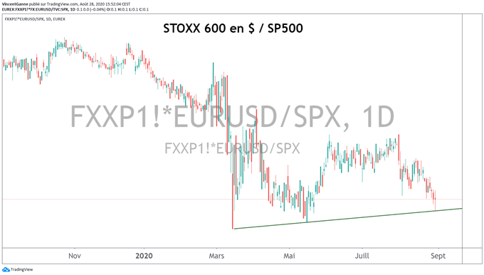 Le cours du CAC 40 peut-il refaire son retard sur Wall Street ?