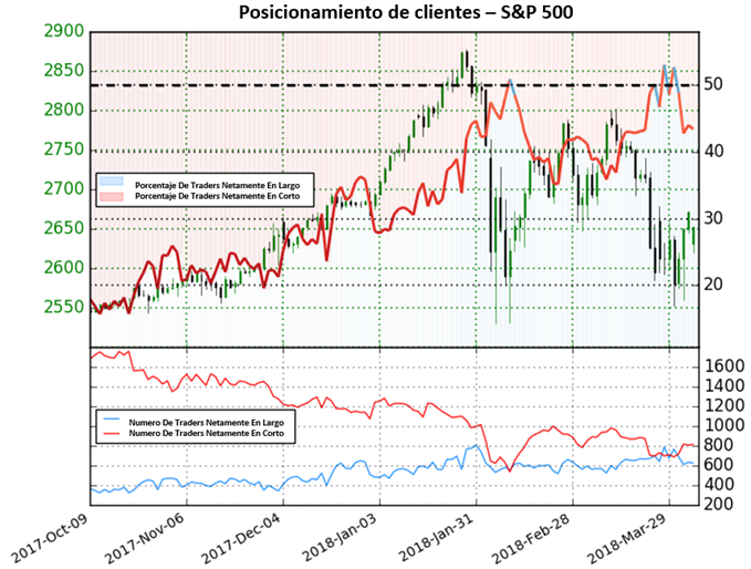 SP 500 06/04/2018