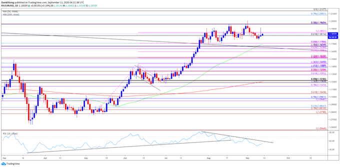 Image of EUR/USD rate daily chart