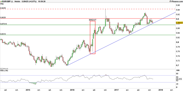 EUR/GBP : l’indice FTSE 100 ne profite pas de la faiblesse du sterling avant la BoE