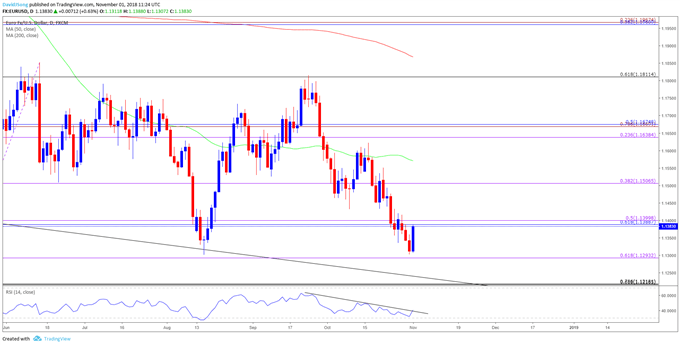 Image of eurusd daily chart