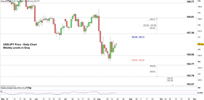 USDJPY daily chart price 19-08-19 Zommed in
