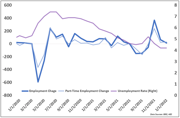 australia january jobs report chart, audusd 