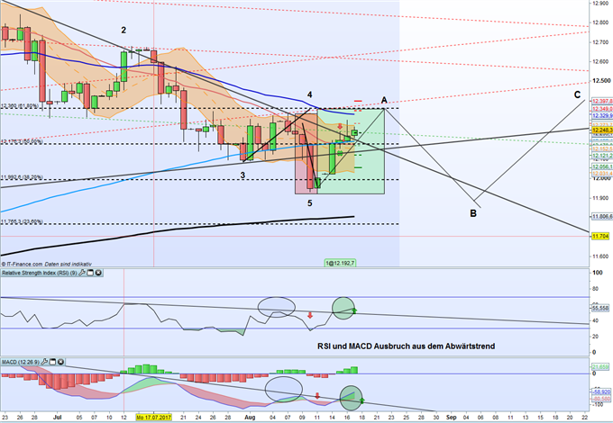 DAX 30: Hält die Erholungsphase an?