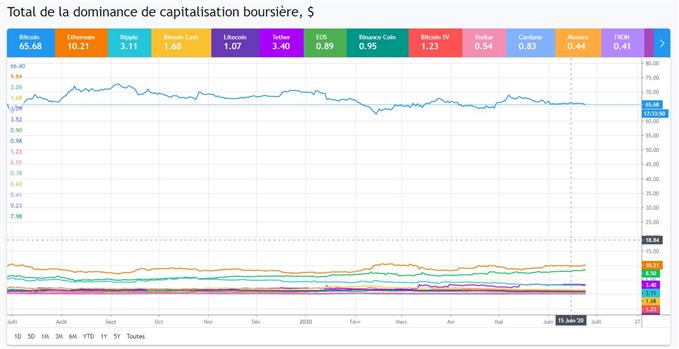 BTC & ETH : la sortie de range est proche