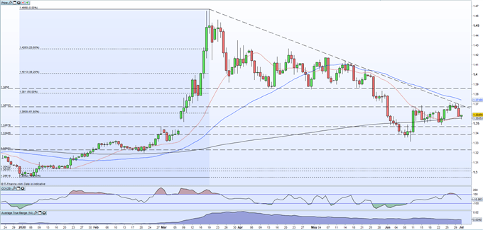 USD/CAD Struggles as Multi-Month Trend Resistance Holds Firm