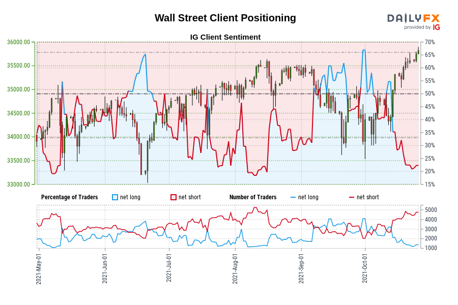 Wall Street Client Positioning