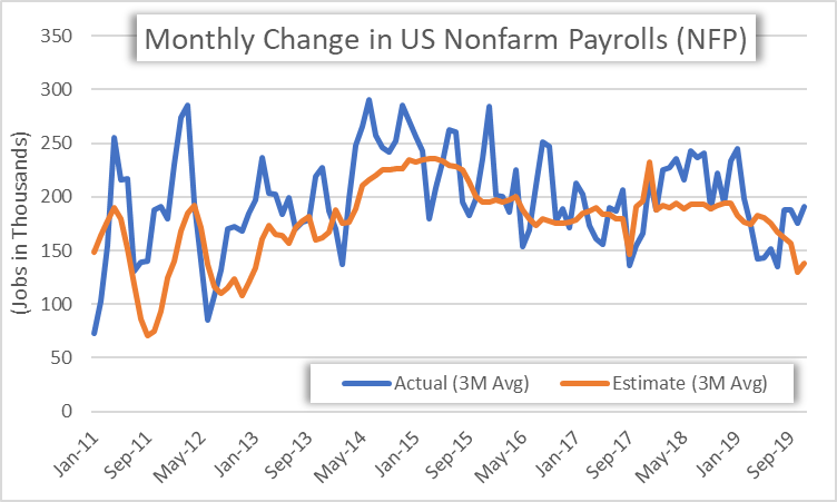 US Dollar Soars As Solid Jobs Report Underscores Less-Dovish Fed