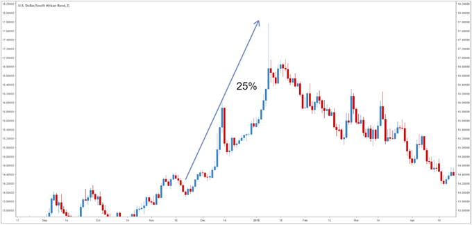 Volatilité de la paire de devises des marchés émergents USD/ZAR.
