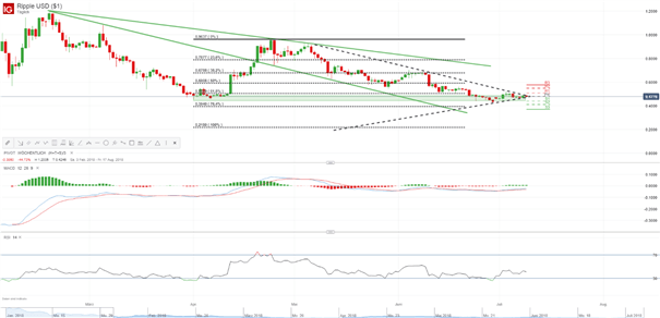 Ripple: Dreiecksformation steht vor Abschluss
