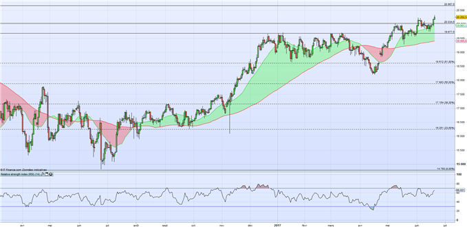 3ème hausse consécutive sur le Nikkei, le cours de l’or au rebond.