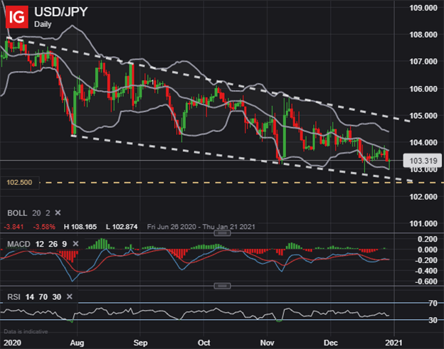 USDJPY Price Chart Yen Technical Forecast