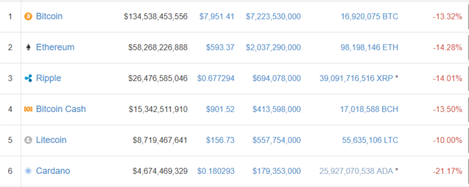 Bitcoin, Ripple, Litecoin Price Meltdown; Are Markets Oversold?