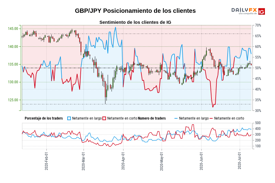 GBP/JPY Posicionamiento de los clientes