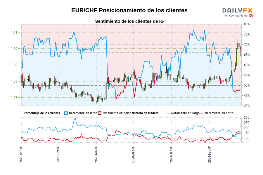 EUR/CHF Posicionamiento de los clientes