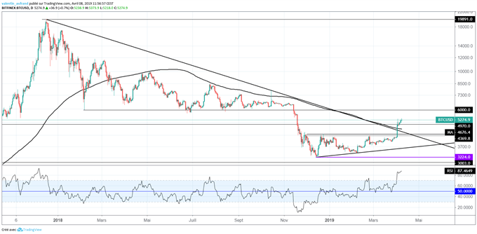 Analyse du cours du Bitcoin