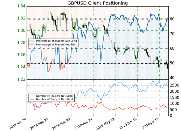 GBP/USD : signal baissier du Sentiment avant la Fed et la Banque d’Angleterre