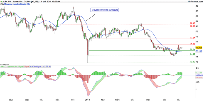 Graphique du cours AUD/JPY en données journalières