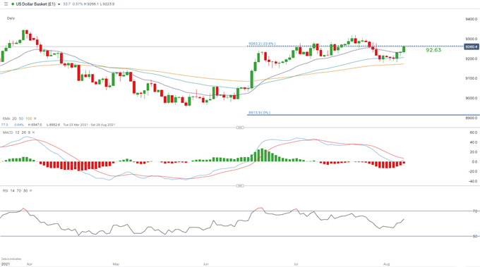 US dollar index daily chart