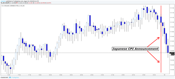 Gráfico diario USD/JPY - 10/08/2018